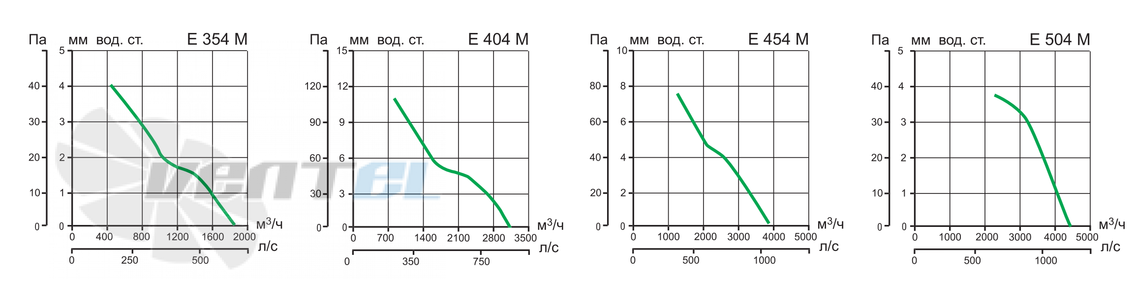 Vortice E 454 M - описание, технические характеристики, графики